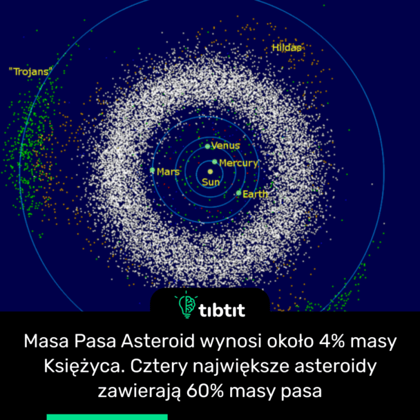 Masa Pasa Asteroid wynosi około 4% masy Księżyca. Cztery największe asteroidy zawierają 60% masy pasa