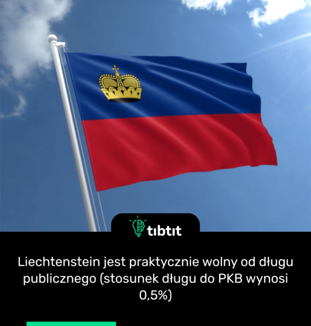 Liechtenstein jest praktycznie wolny od długu publicznego (stosunek długu do PKB wynosi 0,5%)