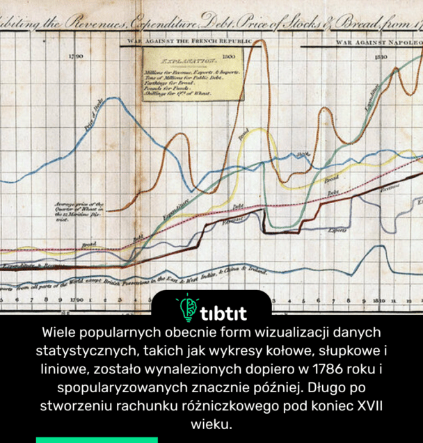 Wiele popularnych obecnie form wizualizacji danych statystycznych, takich jak wykresy kołowe, słupkowe i liniowe, zostało wynalezionych dopiero w 1786 roku i spopularyzowanych znacznie później. Długo po stworzeniu rachunku różniczkowego pod koniec XVII wieku.