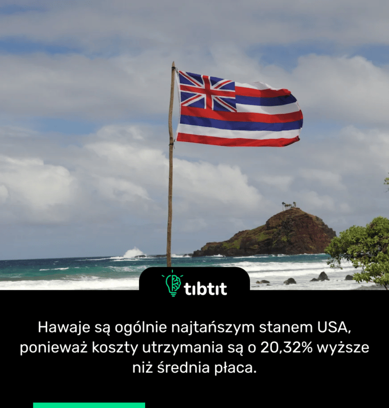 Hawaje są ogólnie najtańszym stanem USA, ponieważ koszty utrzymania są o 20,32% wyższe niż średnia płaca.