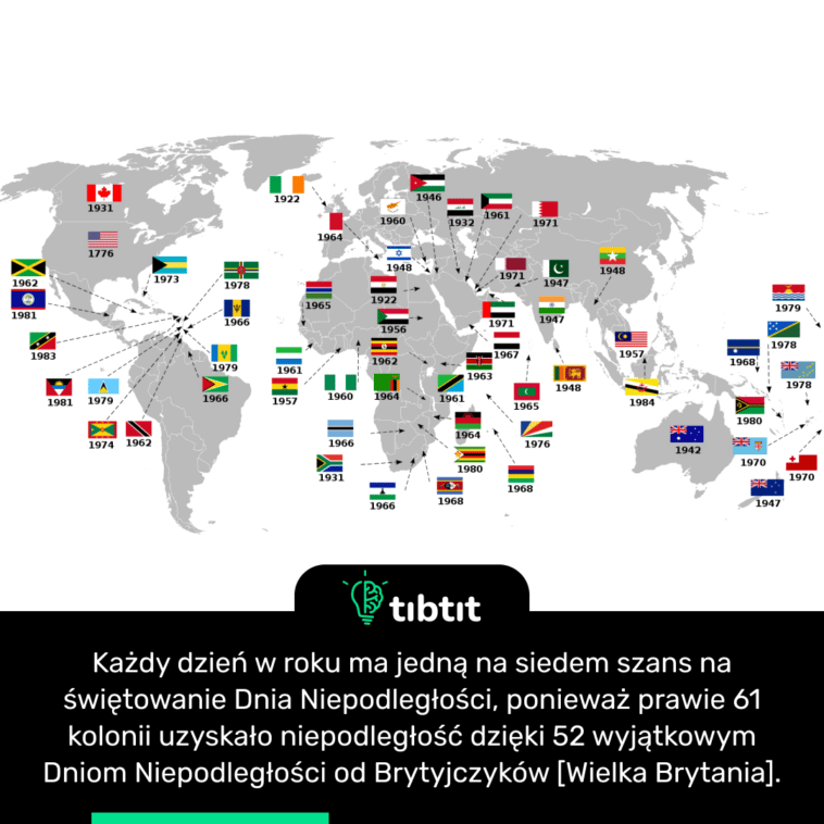 Każdy dzień w roku ma jedną na siedem szans na świętowanie Dnia Niepodległości, ponieważ prawie 61 kolonii uzyskało niepodległość dzięki 52 wyjątkowym Dniom Niepodległości od Brytyjczyków [Wielka Brytania].