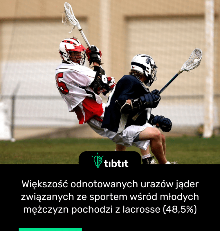 Większość odnotowanych urazów jąder związanych ze sportem wśród młodych mężczyzn pochodzi z lacrosse (48,5%)