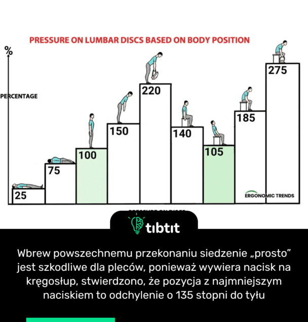 Wbrew powszechnemu przekonaniu siedzenie „prosto” jest szkodliwe dla pleców, ponieważ wywiera nacisk na kręgosłup, stwierdzono, że pozycja z najmniejszym naciskiem to odchylenie o 135 stopni do tyłu