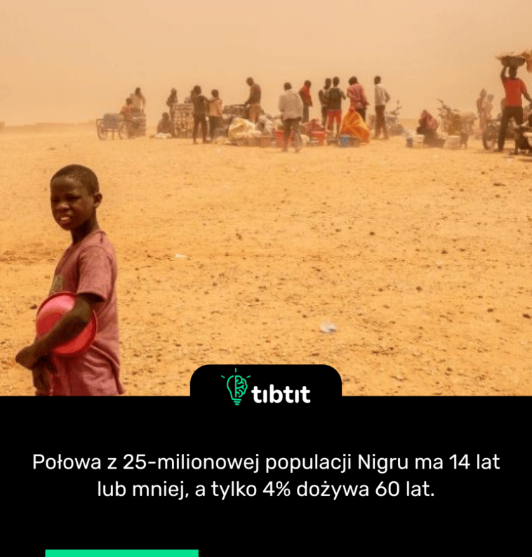 Połowa z 25-milionowej populacji Nigru ma 14 lat lub mniej, a tylko 4% dożywa 60 lat.