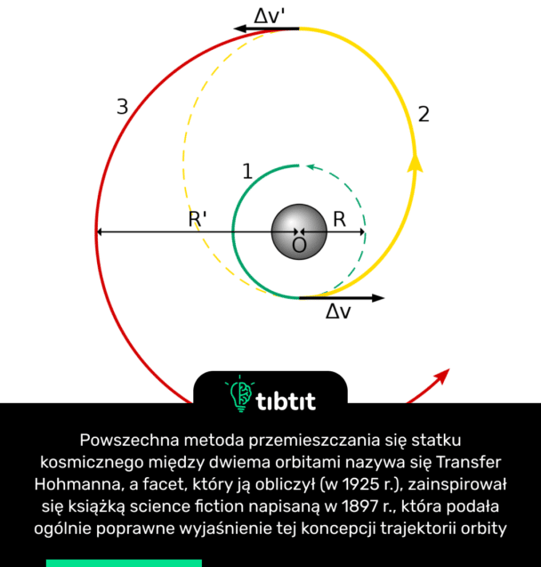Powszechna metoda przemieszczania się statku kosmicznego między dwiema orbitami nazywa się Transfer Hohmanna, a facet, który ją obliczył (w 1925 r.), zainspirował się książką science fiction napisaną w 1897 r., która podała ogólnie poprawne wyjaśnienie tej koncepcji trajektorii orbity