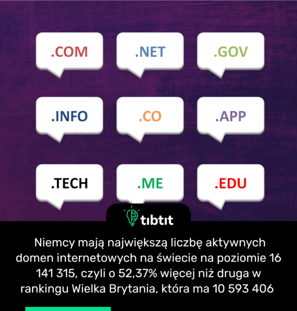 Niemcy mają największą liczbę aktywnych domen internetowych na świecie na poziomie 16 141 315, czyli o 52,37% więcej niż druga w rankingu Wielka Brytania, która ma 10 593 406