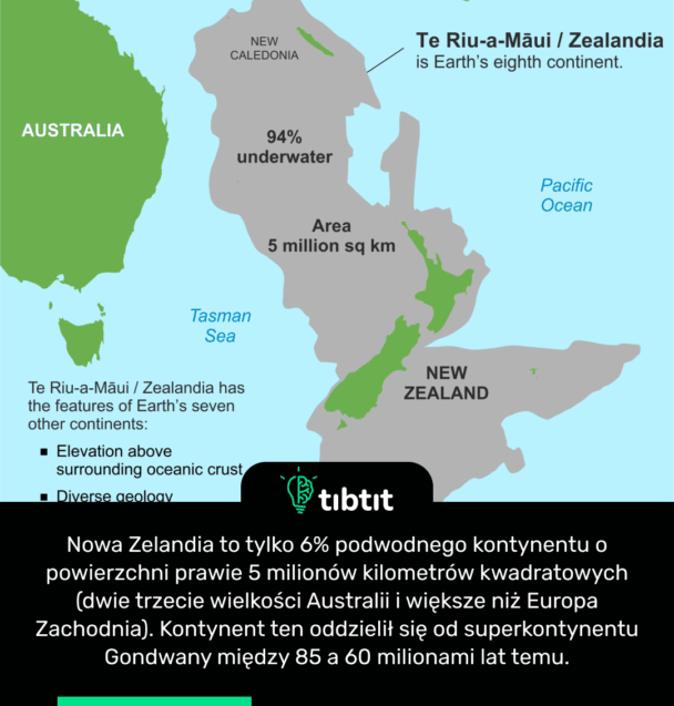 Nowa Zelandia to tylko 6% podwodnego kontynentu o powierzchni prawie 5 milionów kilometrów kwadratowych (dwie trzecie wielkości Australii i większe niż Europa Zachodnia). Kontynent ten oddzielił się od superkontynentu Gondwany między 85 a 60 milionami lat temu.