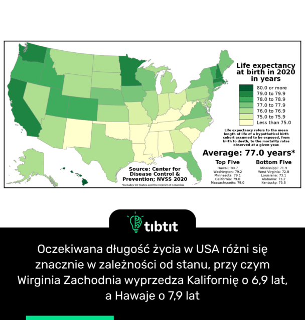 Oczekiwana długość życia w USA różni się znacznie w zależności od stanu, przy czym Wirginia Zachodnia wyprzedza Kalifornię o 6,9 lat, a Hawaje o 7,9 lat