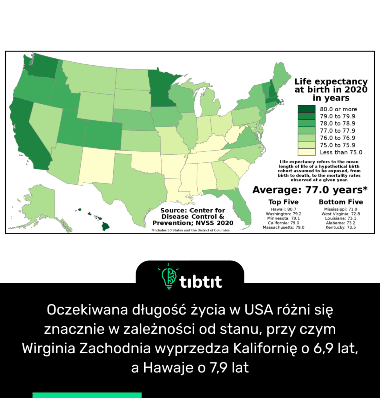 Oczekiwana długość życia w USA różni się znacznie w zależności od stanu, przy czym Wirginia Zachodnia wyprzedza Kalifornię o 6,9 lat, a Hawaje o 7,9 lat