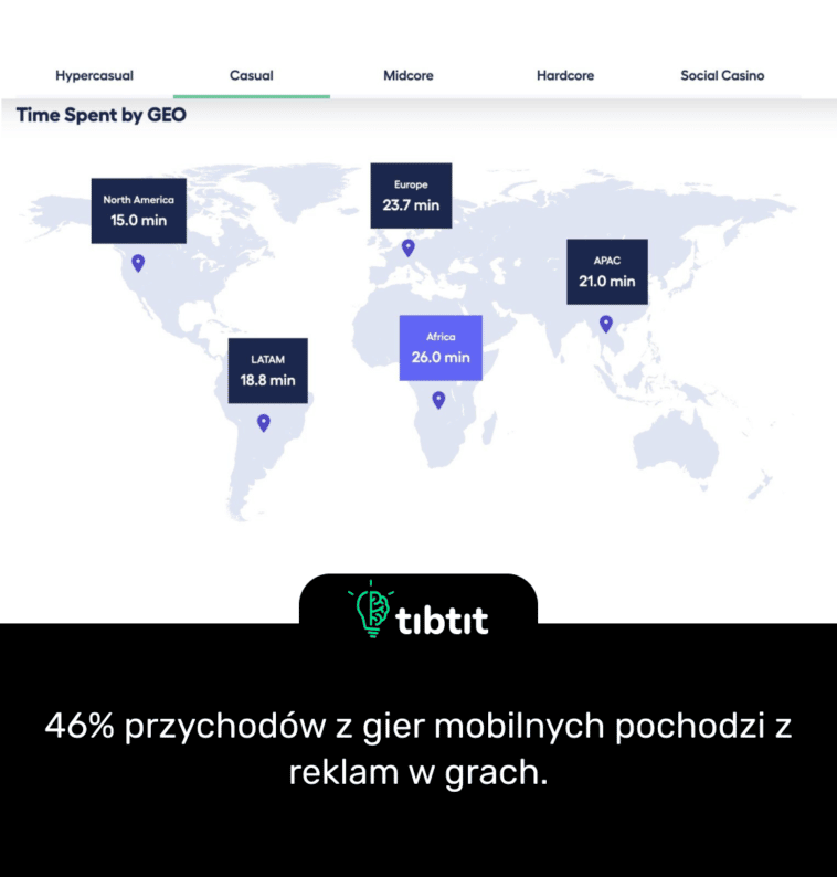 46% przychodów z gier mobilnych pochodzi z reklam w grach.