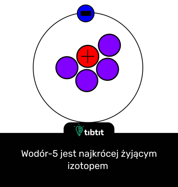 Wodór-5 jest najkrócej żyjącym izotopem