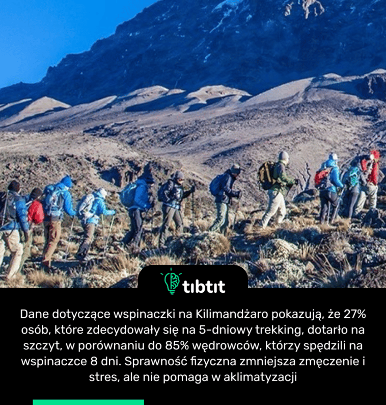 Dane dotyczące wspinaczki na Kilimandżaro pokazują, że 27% osób, które zdecydowały się na 5-dniowy trekking, dotarło na szczyt, w porównaniu do 85% wędrowców, którzy spędzili na wspinaczce 8 dni. Sprawność fizyczna zmniejsza zmęczenie i stres, ale nie pomaga w aklimatyzacji