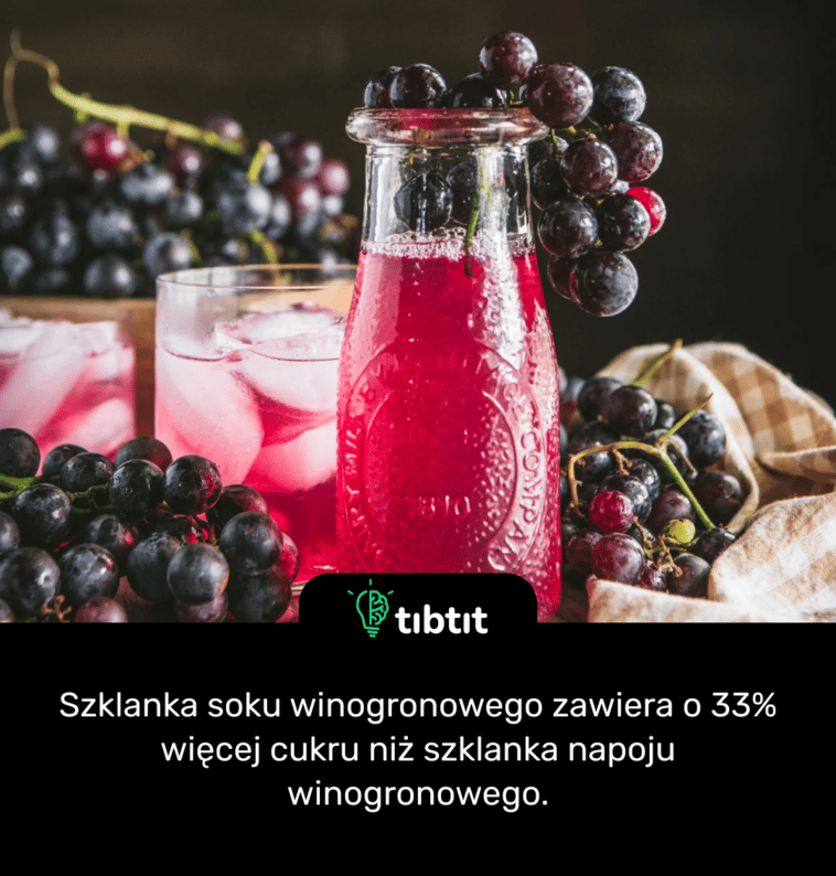 Szklanka soku winogronowego zawiera o 33% więcej cukru niż szklanka napoju winogronowego.