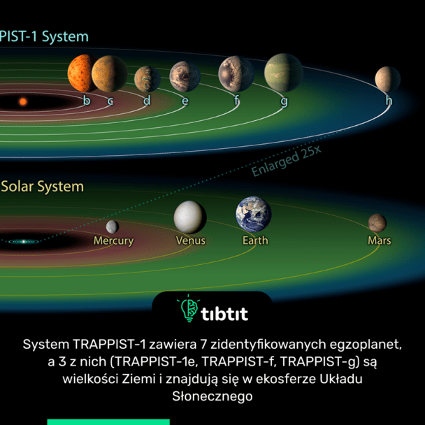 System TRAPPIST-1 zawiera 7 zidentyfikowanych egzoplanet, a 3 z nich (TRAPPIST-1e, TRAPPIST-f, TRAPPIST-g) są wielkości Ziemi i znajdują się w ekosferze Układu Słonecznego
