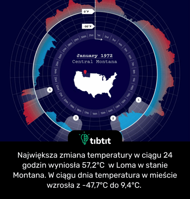 Największa zmiana temperatury w ciągu 24 godzin wyniosła 57,2°C w Loma w stanie Montana. W ciągu dnia temperatura w mieście wzrosła z -47,7°C do 9,4°C.