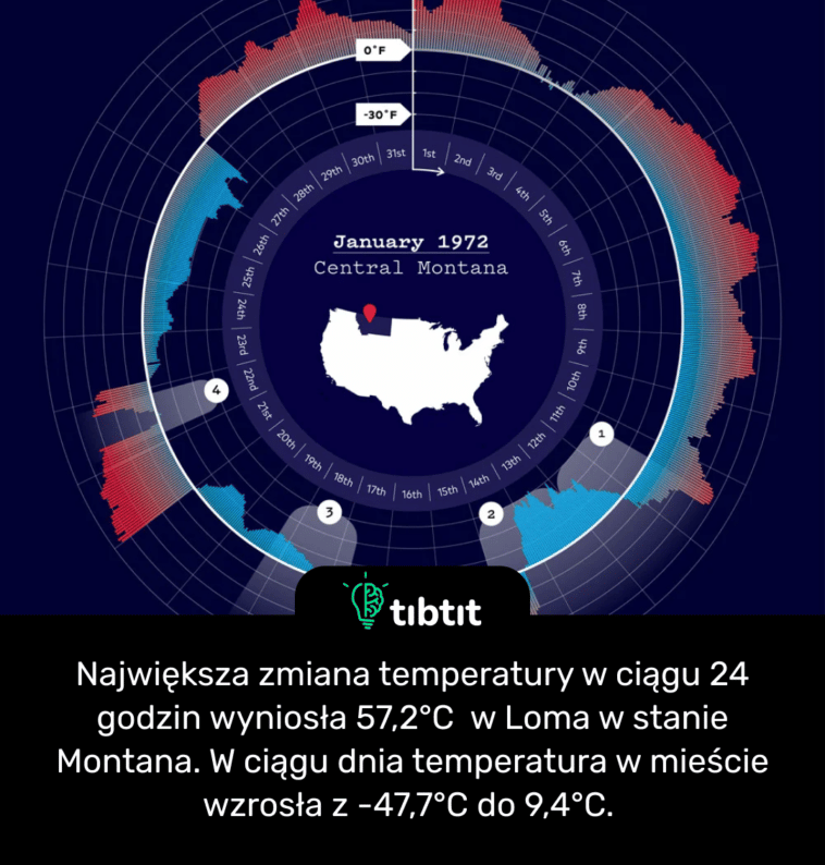 Największa zmiana temperatury w ciągu 24 godzin wyniosła 57,2°C w Loma w stanie Montana. W ciągu dnia temperatura w mieście wzrosła z -47,7°C do 9,4°C.