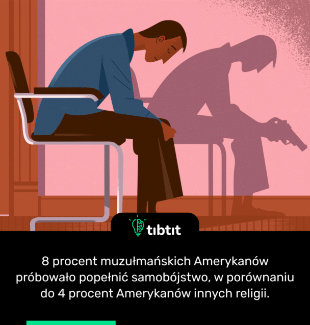8 procent muzułmańskich Amerykanów próbowało popełnić samobójstwo, w porównaniu do 4 procent Amerykanów innych religii.