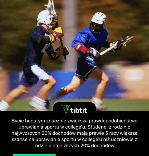 Bycie bogatym znacznie zwiększa prawdopodobieństwo uprawiania sportu w college'u. Studenci z rodzin o najwyższych 20% dochodów mają prawie 3 razy większe szanse na uprawianie sportu w college'u niż uczniowie z rodzin o najniższych 20% dochodów.