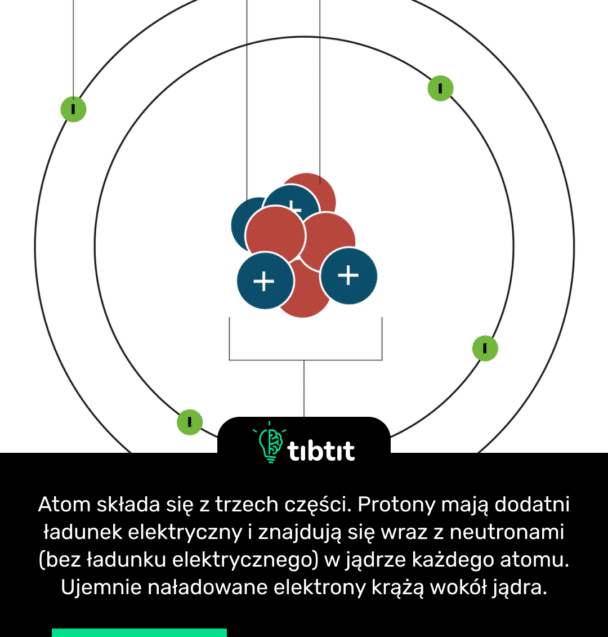 Atom składa się z trzech części. Protony mają dodatni ładunek elektryczny i znajdują się wraz z neutronami (bez ładunku elektrycznego) w jądrze każdego atomu. Ujemnie naładowane elektrony krążą wokół jądra.
