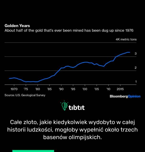Całe złoto, jakie kiedykolwiek wydobyto w całej historii ludzkości, mogłoby wypełnić około trzech basenów olimpijskich.